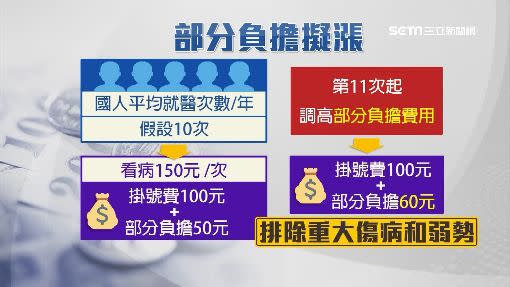 漲健保，有兩個方向：就醫次數或調整健保費率下手。