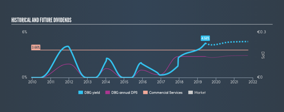 ENXTPA:DBG Historical Dividend Yield, June 3rd 2019