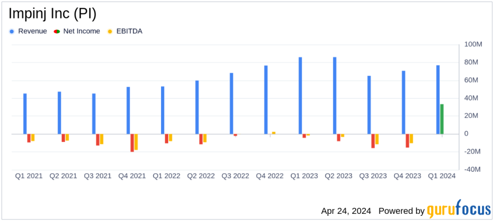 Impinj Inc (PI) Surpasses Q1 2024 Earnings and Revenue Estimates