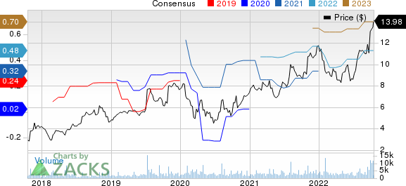 Harmonic Inc. Price and Consensus