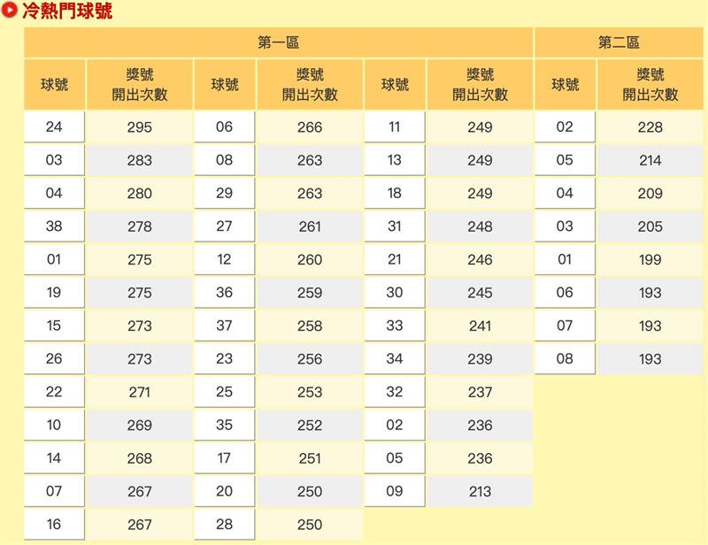 威力彩冷熱門球號一次看。（圖／翻攝自台灣彩券）