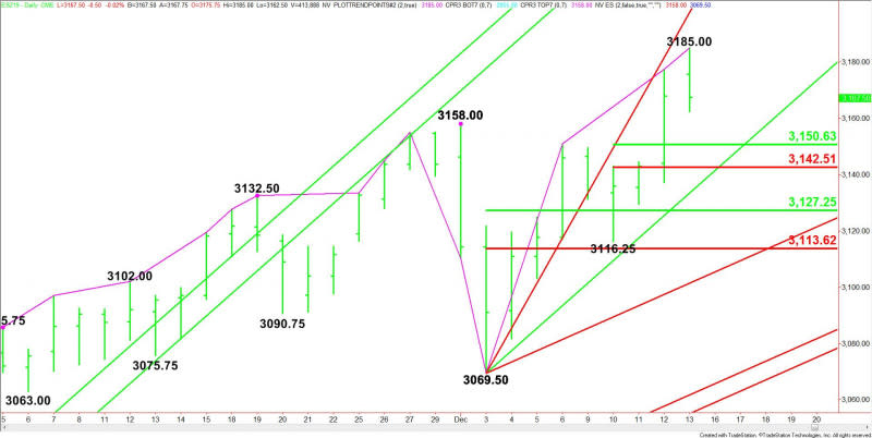 Daily December E-mini S&P 500 Index