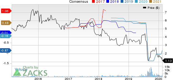 Just Energy Group, Inc. Price and Consensus