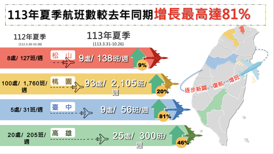 夏季航班成長情況。民航局提供