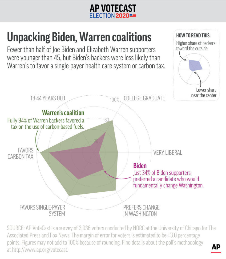 Fewer than half of Joe Biden and Elizabeth Warren supporters were younger than 45, but Biden's backers were less likely than Warren's to favor a single-payer health care system or carbon tax.;