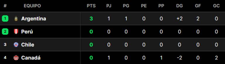 La tabla de posiciones del grupo A de la Copa América 2024, con la selección argentina