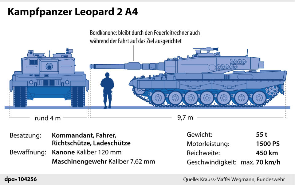 Grafik-Erklärgrafik Nr. 104256, Querformat 135 x 85 mm, "Darstellung und technische Daten zum Kampfpanzer Leopard 2 A4"; Grafik: A. Brühl, Redaktion: B. Jütte - Copyright: dpa