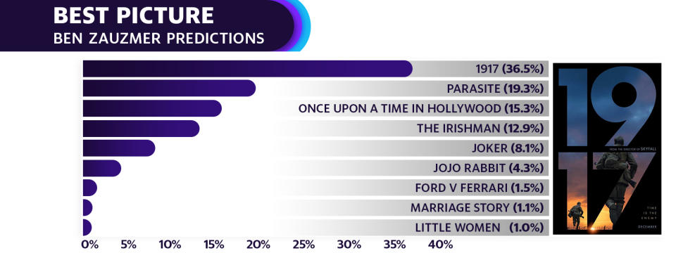 Zauzmer predicts 1917 to be the favorite for this year's Best Picture, but it still could potentially be upset by a swath of films in double digit territory, including Parasite.  