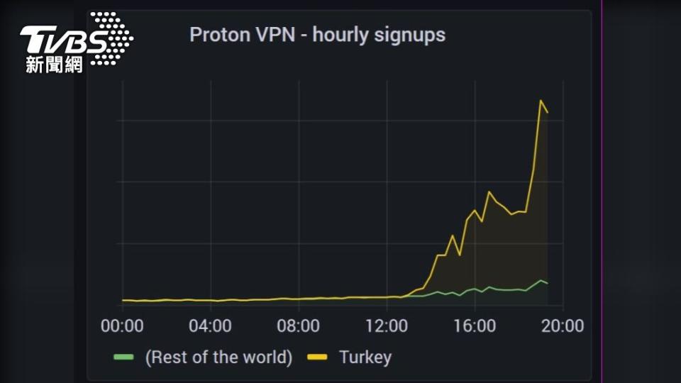 推特遭封鎖後，土耳其的VPN使用量在短時間內大增。（圖／翻攝自推特）