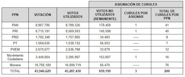 Asignación de curules por resto mayor, elecciones 2021