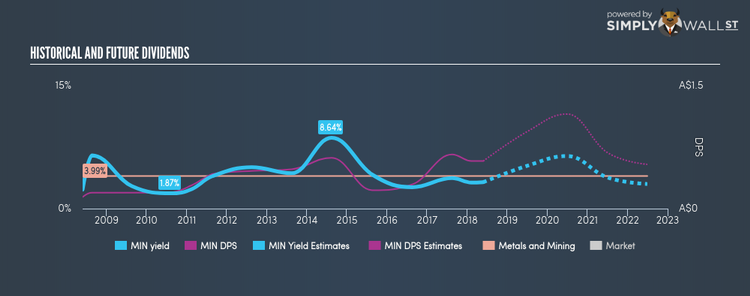 ASX:MIN Historical Dividend Yield May 27th 18