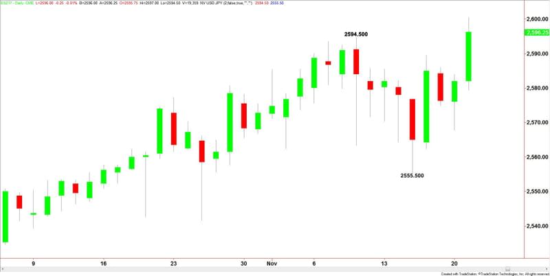 E-mini S&P 500 Index