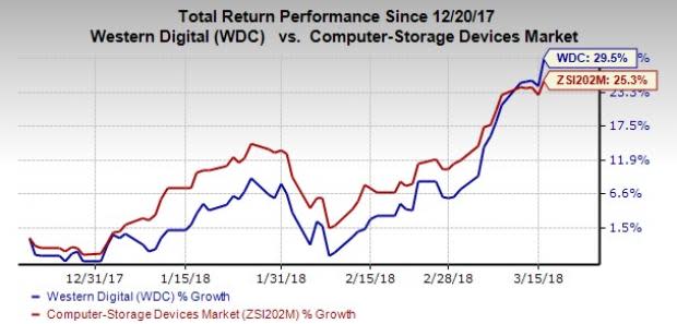 Western Digital's (WDC) shares have climbed 4.1% in yesterday's trading session, outperforming the market.