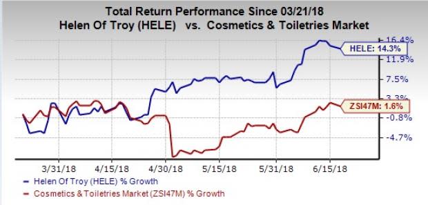 Helen of Troy (HELE) is likely to keep gaining from its focus on strategic growth initiatives, which have helped the company put up an impressive past record.