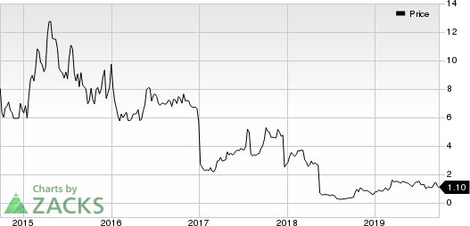 Agile Therapeutics, Inc. Price