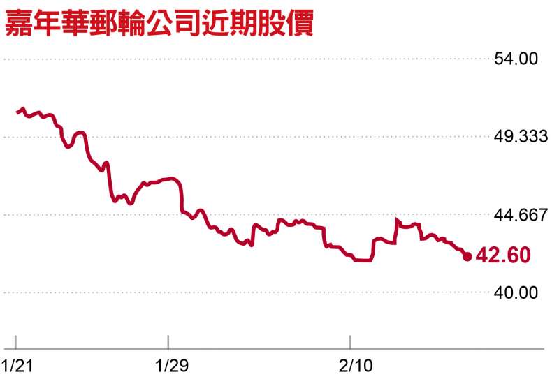 嘉年華郵輪公司近期股價