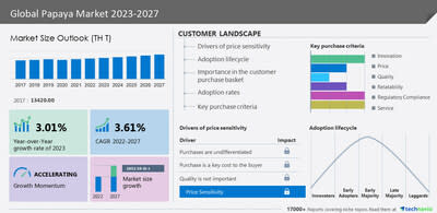 Technavio has announced its latest market research report titled Global Papaya Market 2023-2027
