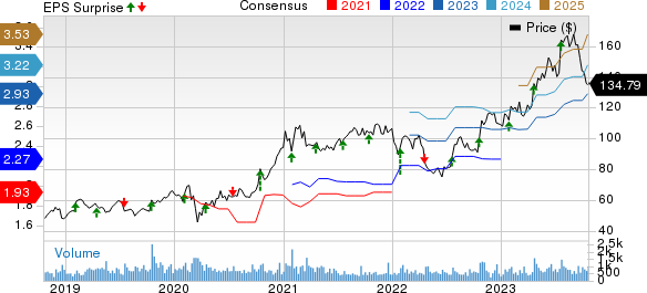 Badger Meter, Inc. Price, Consensus and EPS Surprise