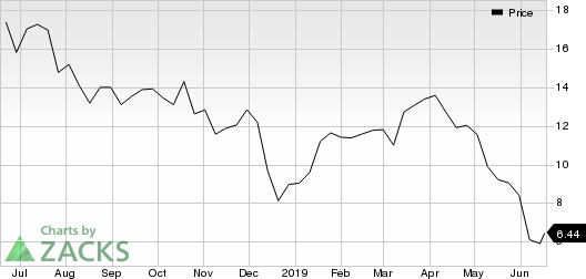 Five Prime Therapeutics, Inc. Price