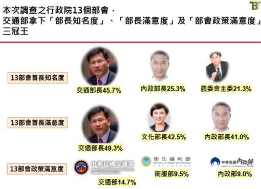 13部會首長民調。（圖／新台灣國策智庫提供）