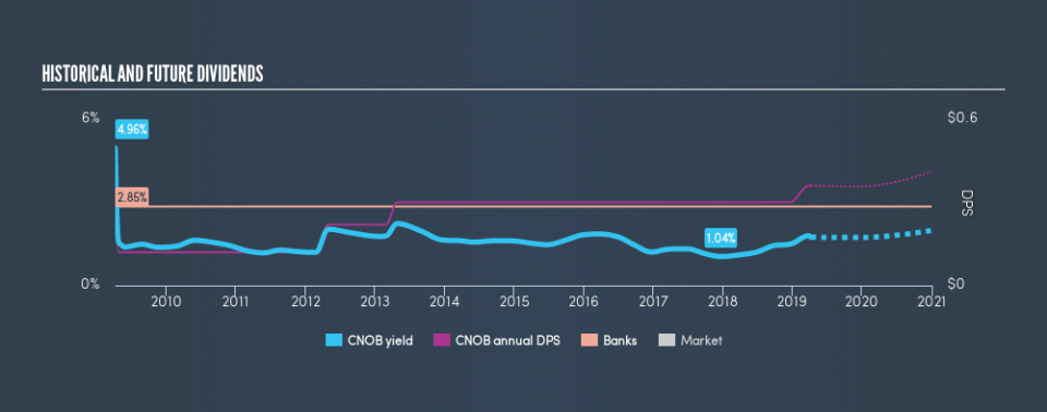 NasdaqGS:CNOB Historical Dividend Yield, April 7th 2019