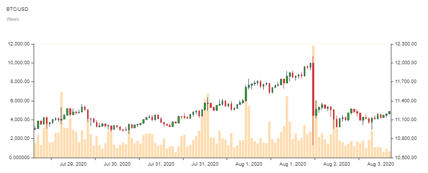 Bitcoin-Kurs im Wochenchart