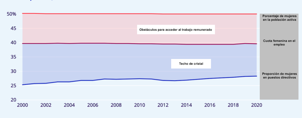 Proporción de mujeres en puestos directivos, empleo y población en edad de trabajar, 2000-2020. Última actualización: enero 2023. <a href="https://ilostat.ilo.org/data" rel="nofollow noopener" target="_blank" data-ylk="slk:Fuente: OIT;elm:context_link;itc:0;sec:content-canvas" class="link ">Fuente: OIT</a>, <a href="http://creativecommons.org/licenses/by/4.0/" rel="nofollow noopener" target="_blank" data-ylk="slk:CC BY;elm:context_link;itc:0;sec:content-canvas" class="link ">CC BY</a>