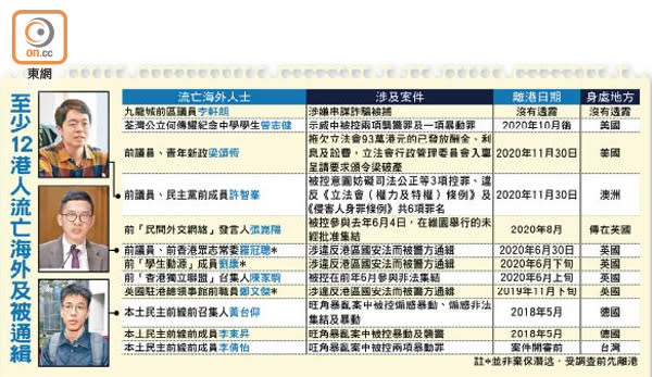 至少12港人流亡海外及被通緝