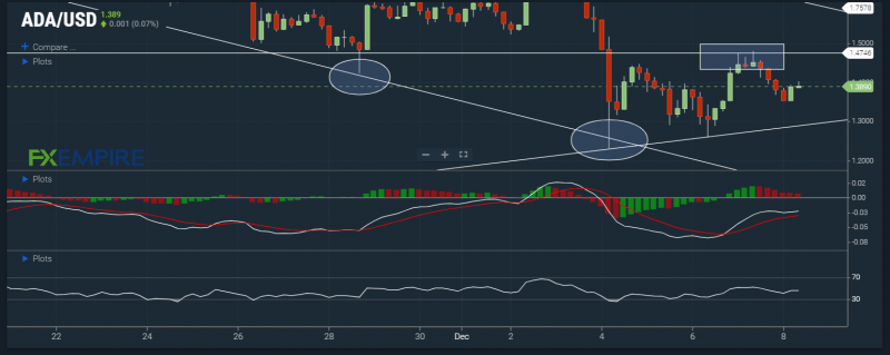 Short-term positives in ADA’s MACD, RSI. Source: FXEmpire