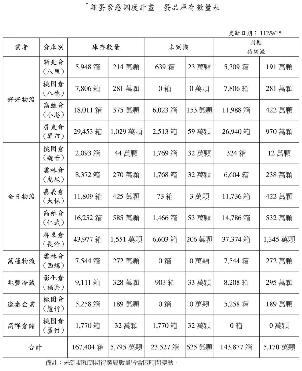 農業部今晚公布進口蛋冷鏈倉儲地點。（農業部提供）