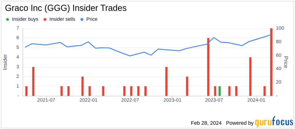 Graco Inc (GGG) Insider Sells Shares