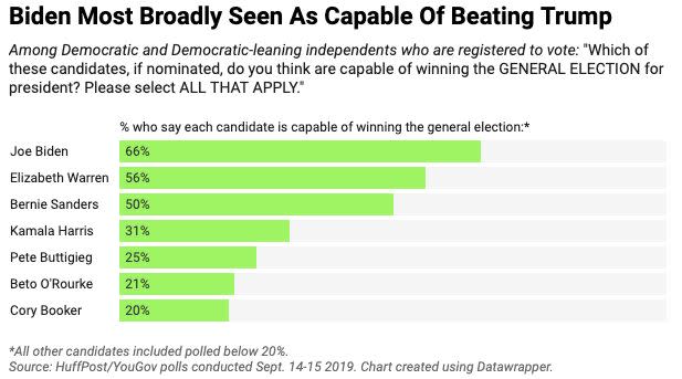 Former Vice President Joe Biden still holds a clear, if not overwhelming, lead on electability. (Photo: HuffPost)