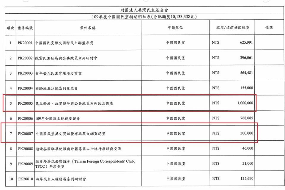 詐領基金會補助？ 王義川批國民黨連發部藍白合聲明的推特都申請。民進黨提供