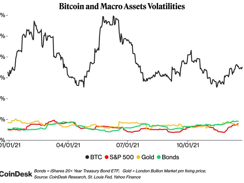 Bitcoin and Macro Assets Volatilities