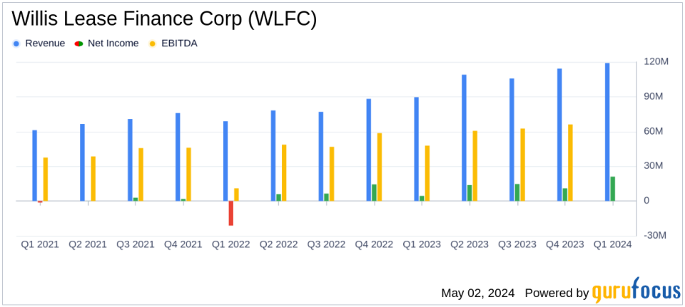 Willis Lease Finance Corp Reports Record Q1 2024 Earnings, Surging Pre-tax Income and Revenue Growth