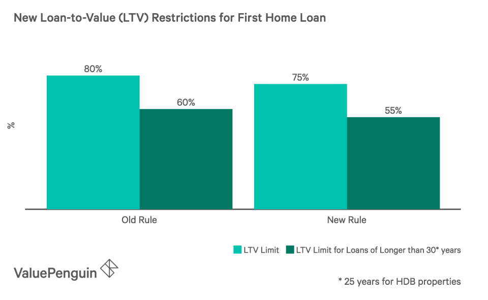 New Loan-to-Value (LTV) Restrictions for First Home Loan