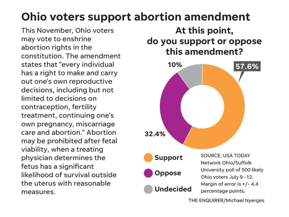 Ohio Poll Abortion 2 col Correct
