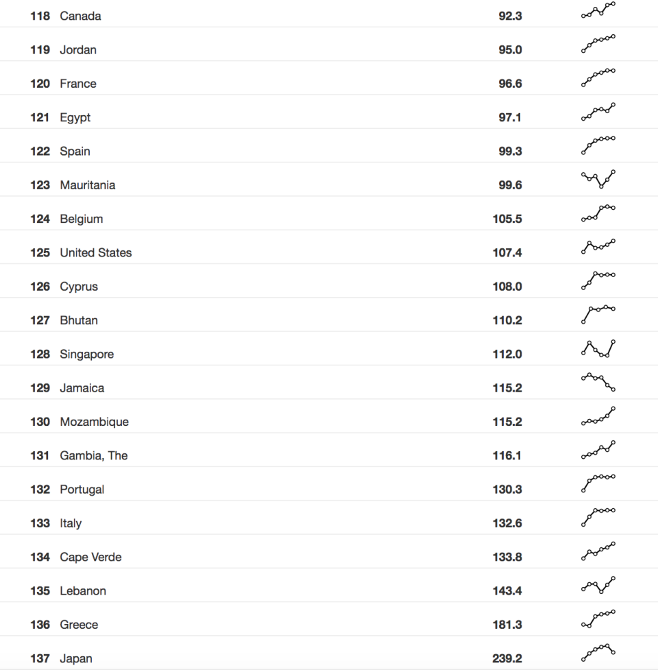 Table: WEF