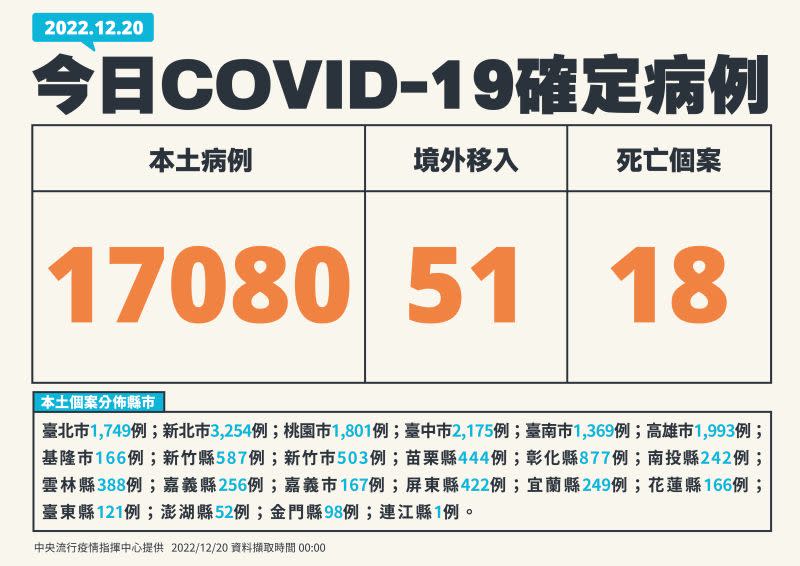 ▲指揮中心表示，今（20）日本土確診增17080例。（圖／指揮中心）