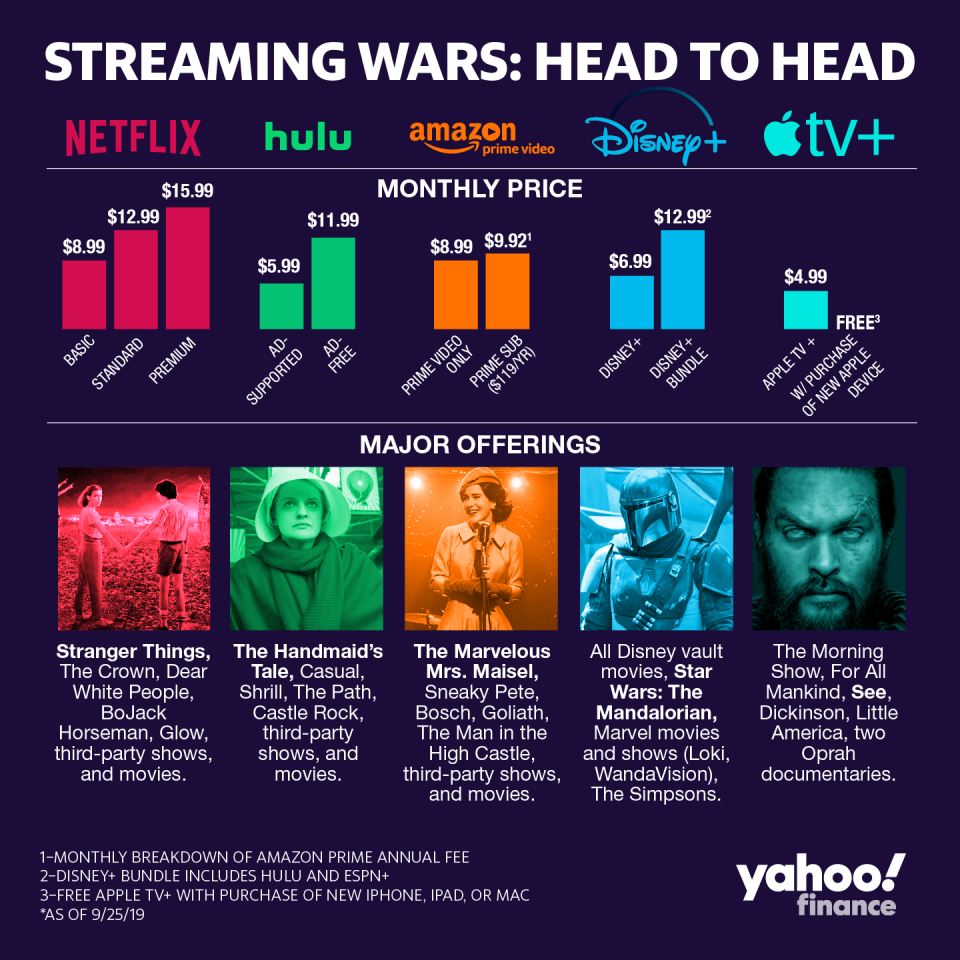 How Netflix stacks up against its emerging competitors.