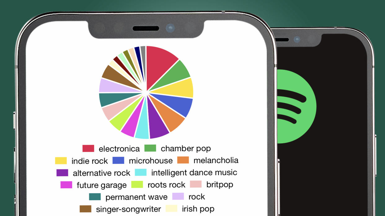  Two phones showing the Spotify logo and a Spotify pie chart of various genres 