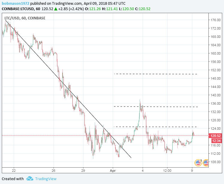 LTC/USD 09/04/18 Hourly Chart