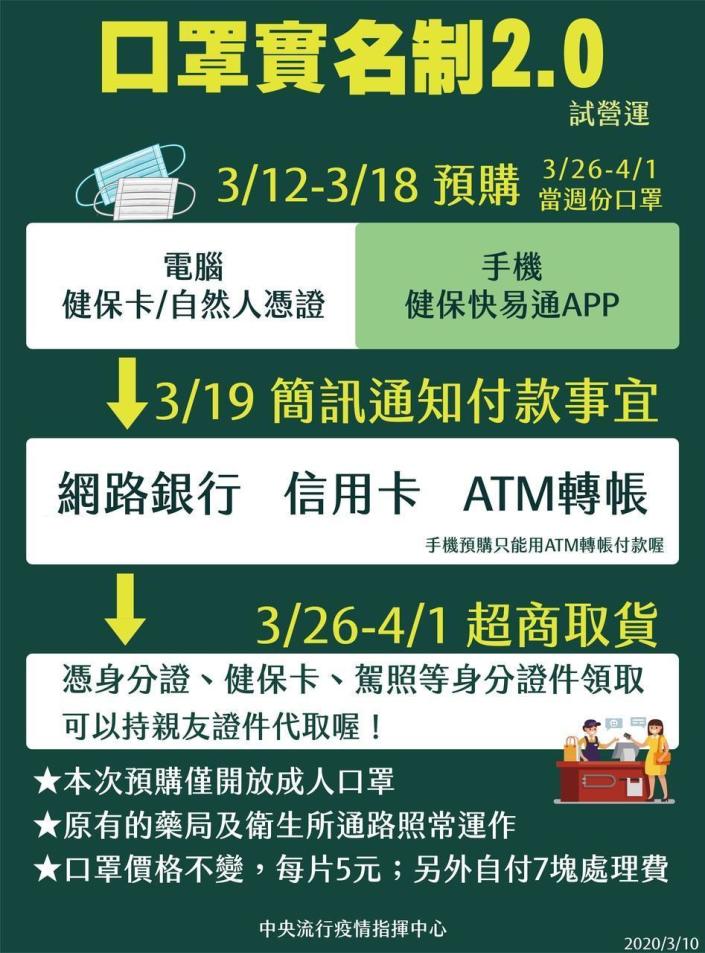 口罩實名制2.0今日上路，上班族或學生族群可透購網購買口罩。（中央流行疫情指揮中心提供）