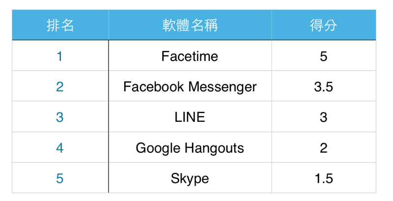 比賽排名結果！