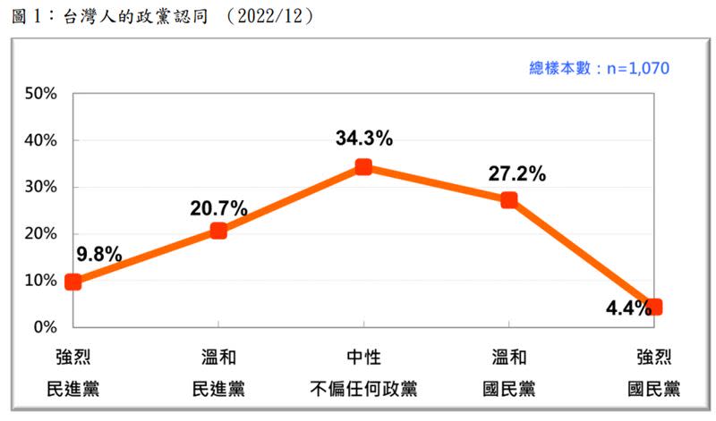 台灣民意基金會今（18）日公布政黨認同民調結果。（資料來源：台灣民意基金會提供）