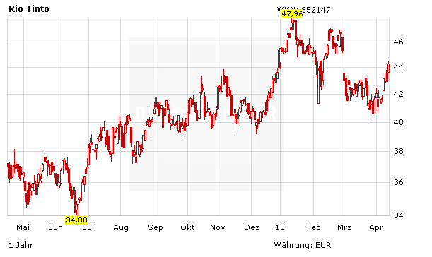 Dividendenperle Rio Tinto: Deshalb steigt der Kurs