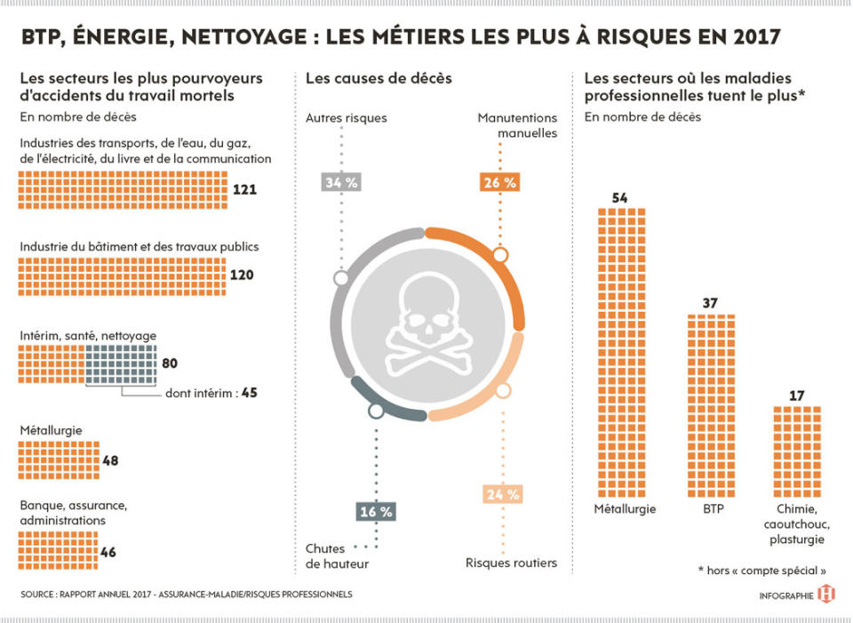 Les métiers le plus à risque et les causes de décès en 2017.