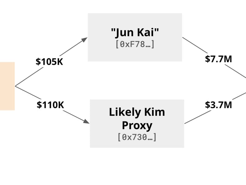 Throughout 2021 and 2022, a blockchain address tied to 