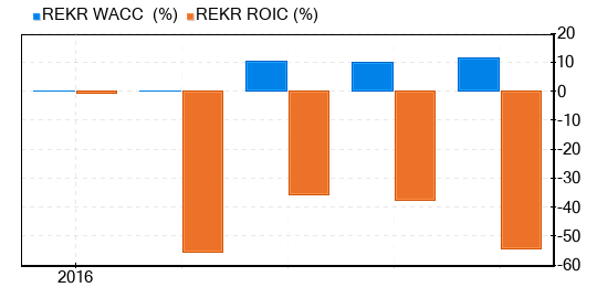 Rekor Systems Stock Shows Every Sign Of Being Significantly Overvalued