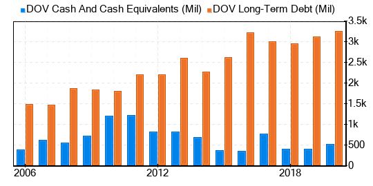 Dover Stock Is Estimated To Be Significantly Overvalued